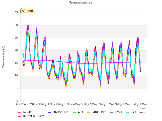 plot of Temperatures