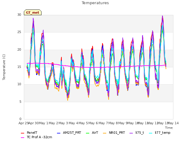 plot of Temperatures