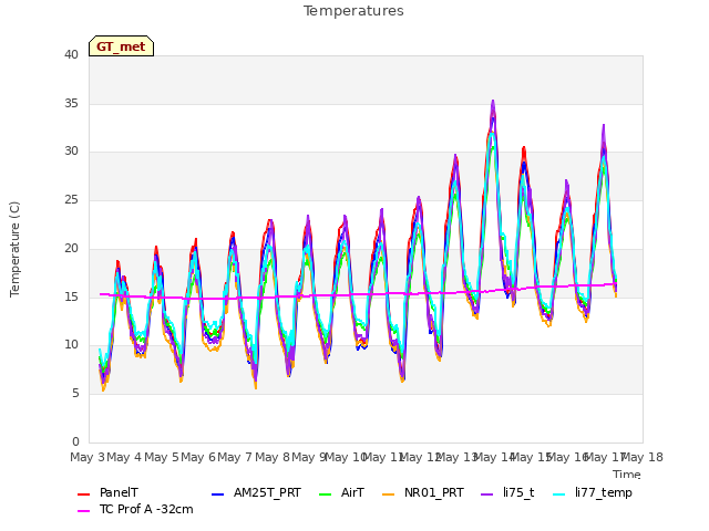 plot of Temperatures