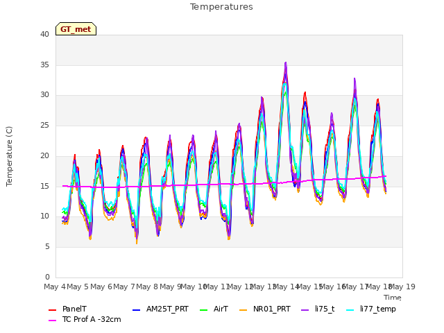 plot of Temperatures