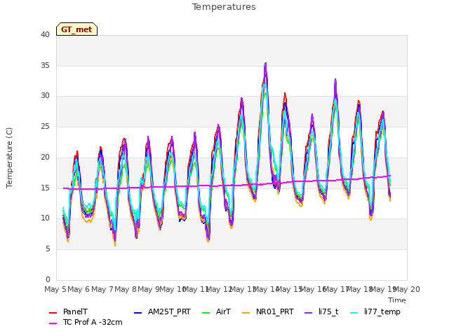 plot of Temperatures