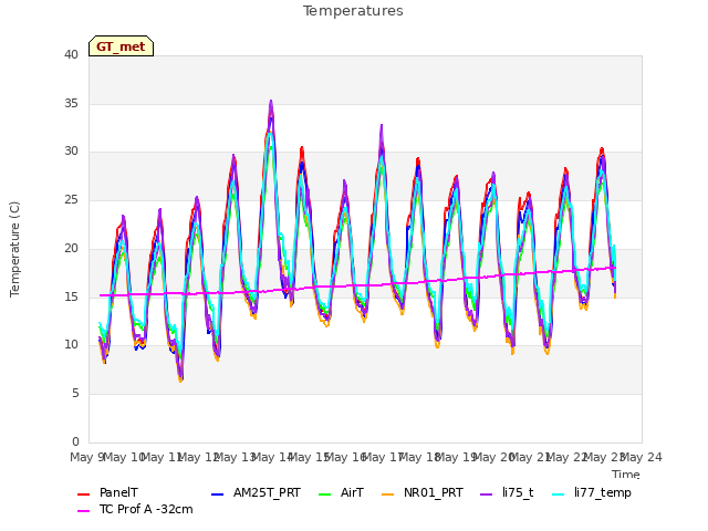 plot of Temperatures