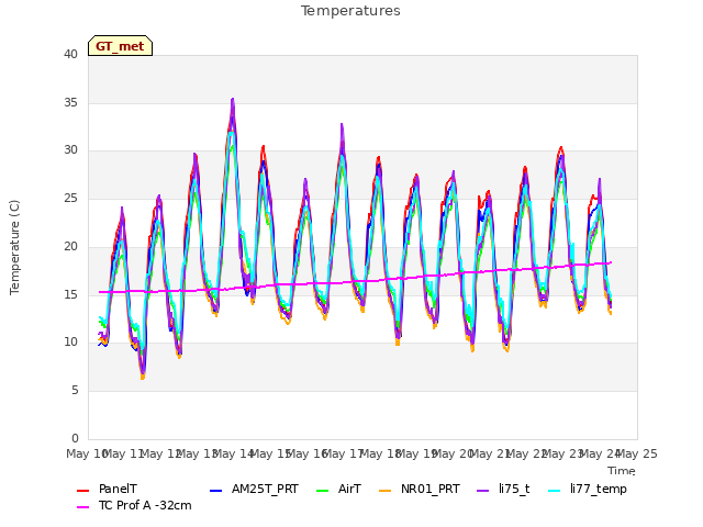 plot of Temperatures