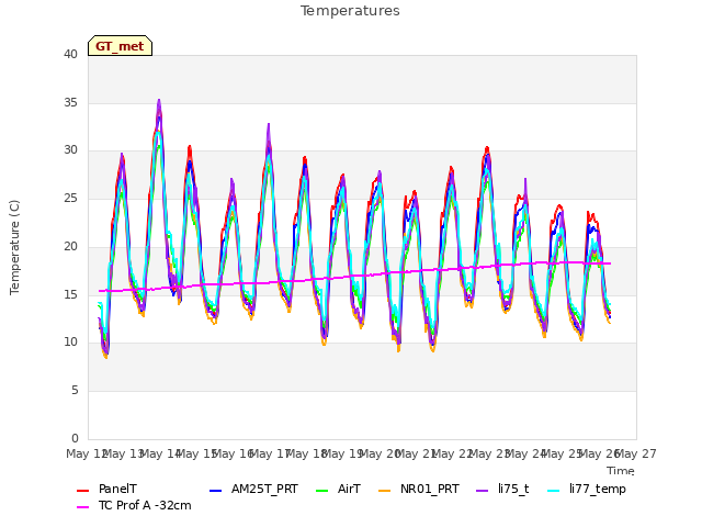 plot of Temperatures