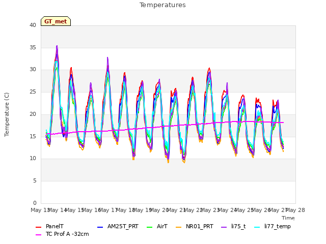 plot of Temperatures