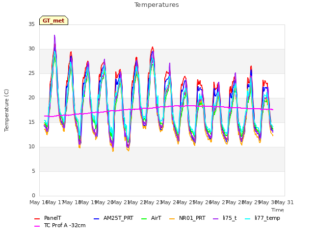 plot of Temperatures