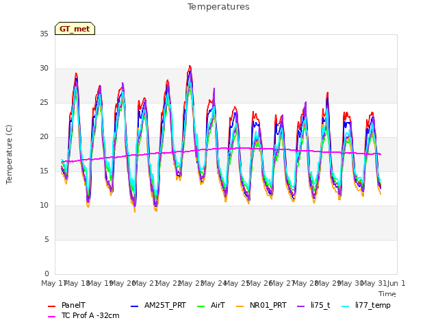 plot of Temperatures