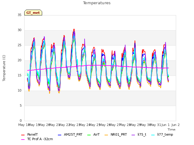 plot of Temperatures