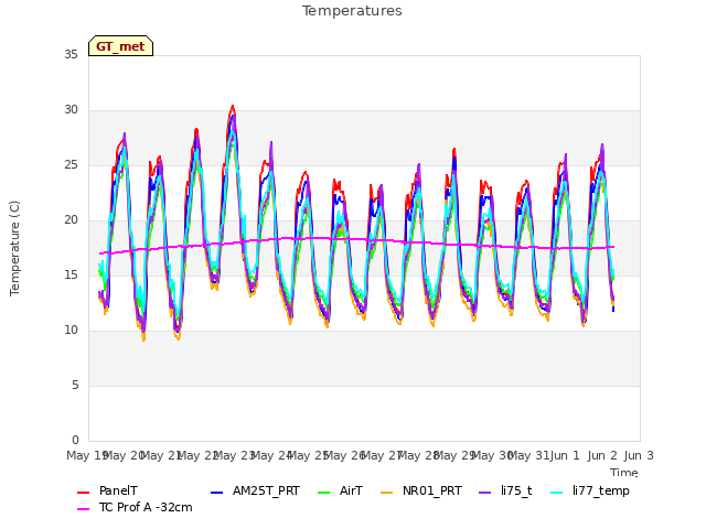 plot of Temperatures