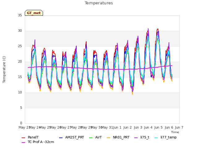 plot of Temperatures