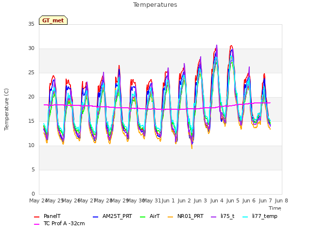 plot of Temperatures