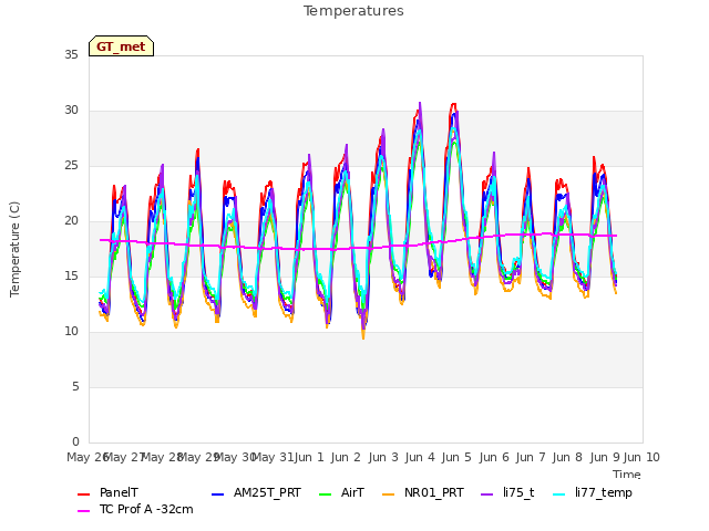 plot of Temperatures