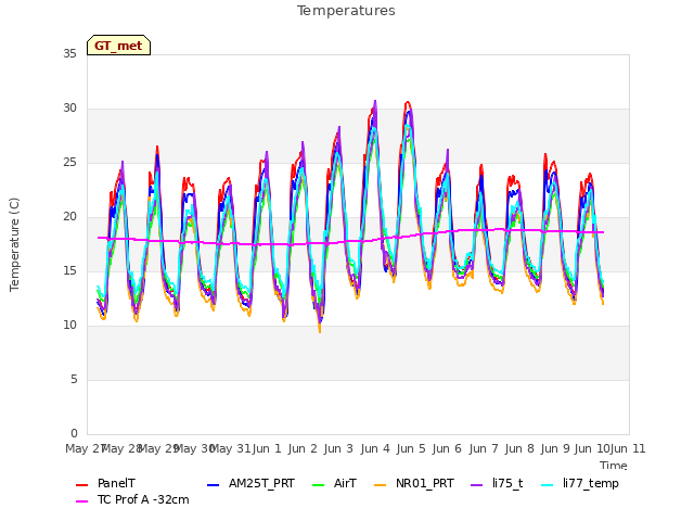 plot of Temperatures