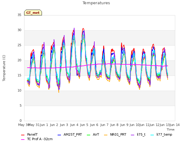 plot of Temperatures