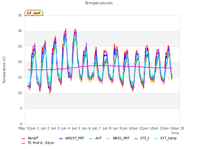 plot of Temperatures