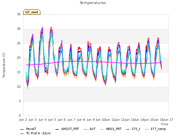 plot of Temperatures