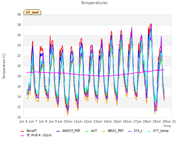 plot of Temperatures