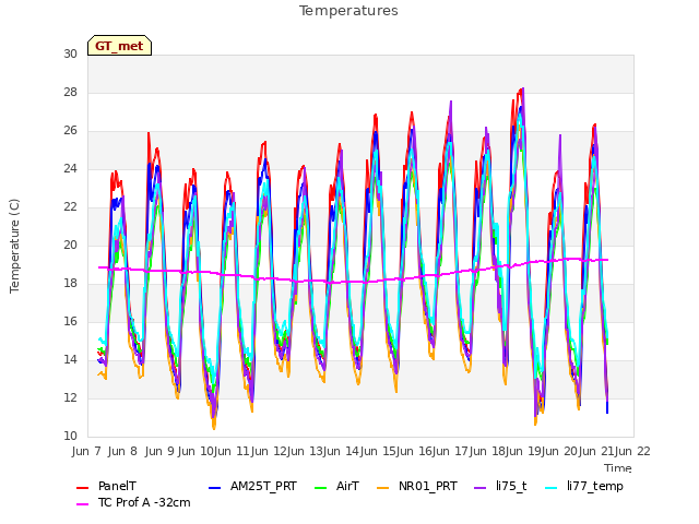 plot of Temperatures