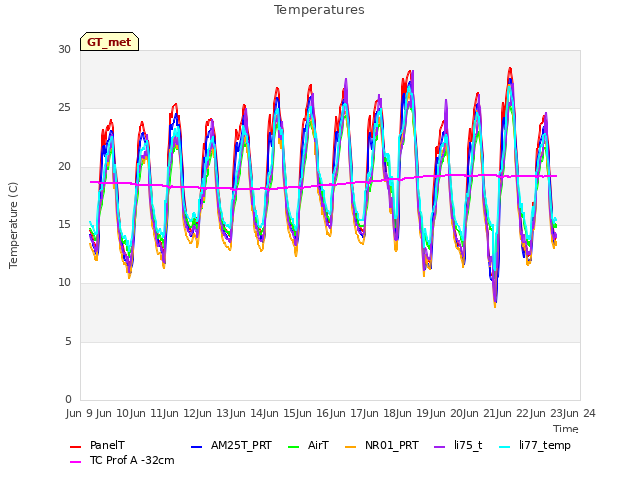 plot of Temperatures