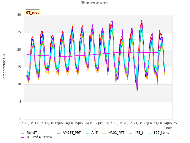 plot of Temperatures