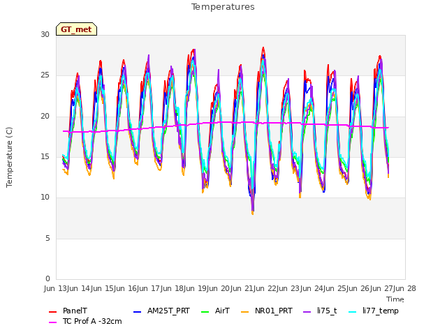 plot of Temperatures