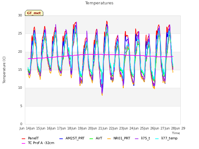 plot of Temperatures