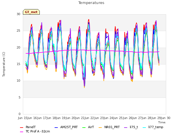 plot of Temperatures