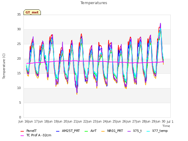 plot of Temperatures