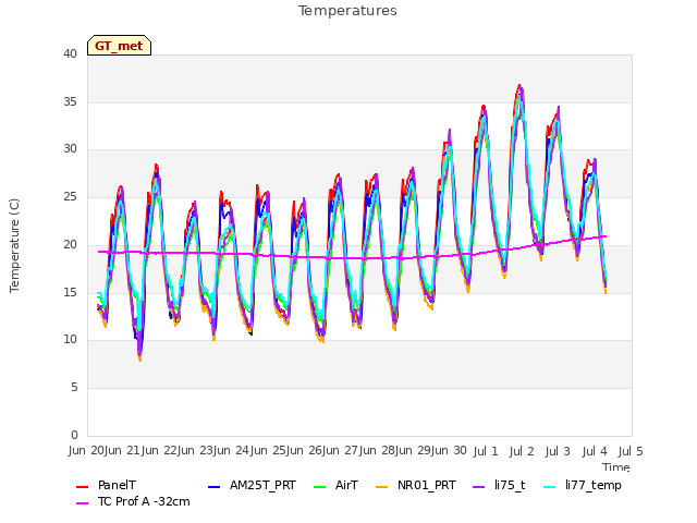 plot of Temperatures