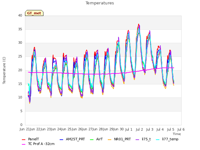 plot of Temperatures