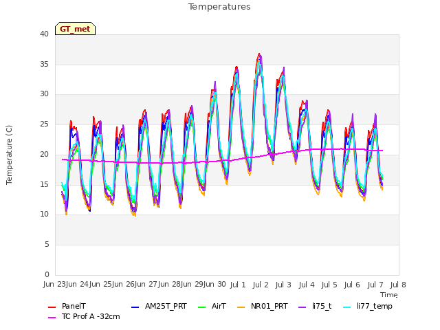 plot of Temperatures