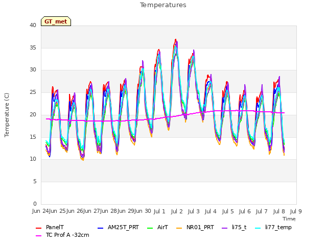 plot of Temperatures