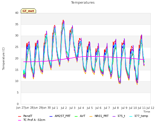 plot of Temperatures