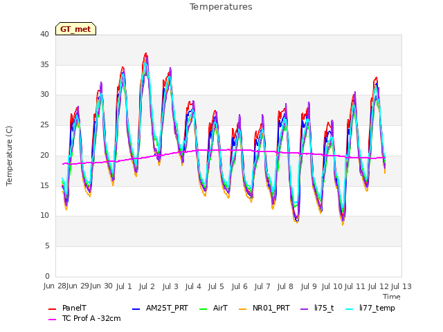 plot of Temperatures