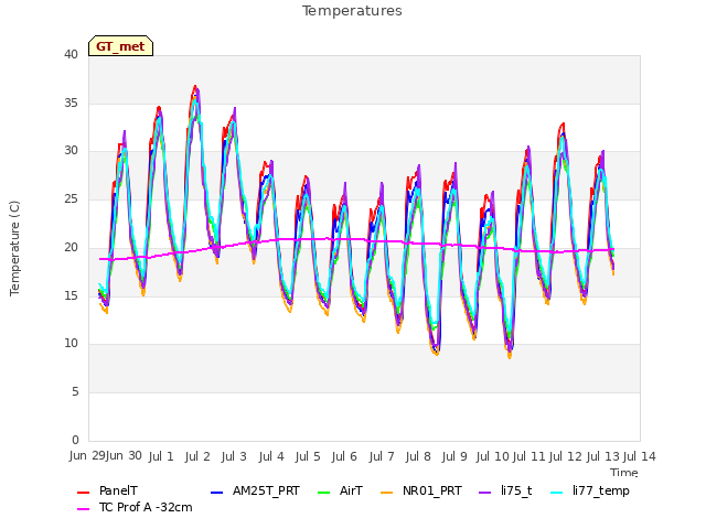 plot of Temperatures