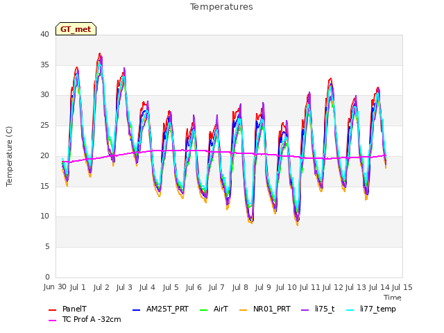 plot of Temperatures