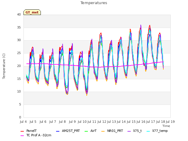 plot of Temperatures