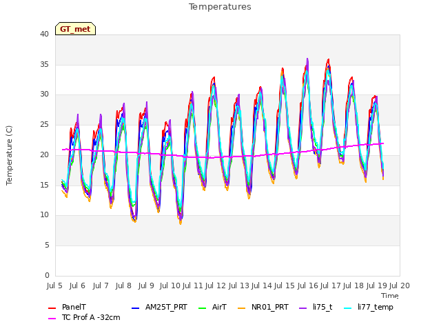 plot of Temperatures