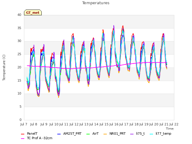 plot of Temperatures