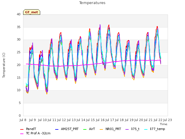 plot of Temperatures