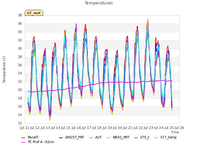 plot of Temperatures