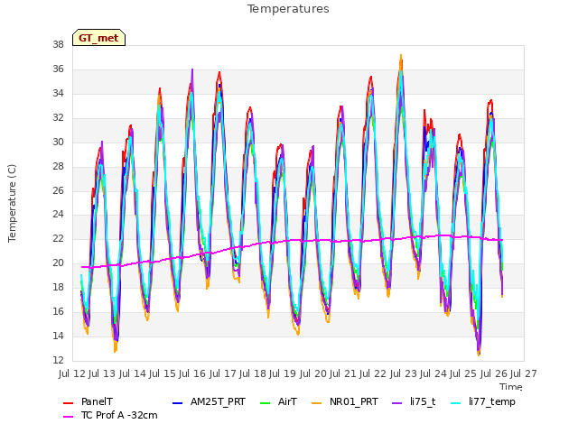 plot of Temperatures