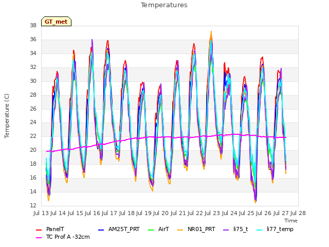 plot of Temperatures