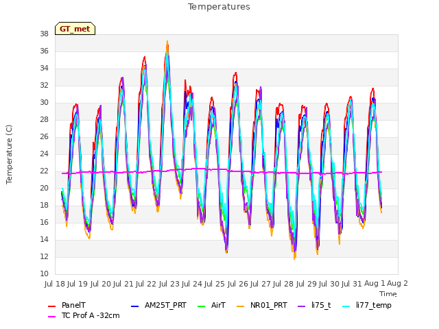 plot of Temperatures