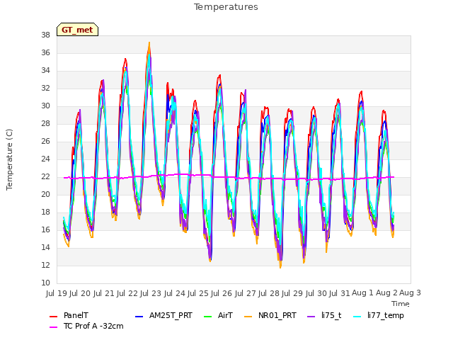 plot of Temperatures