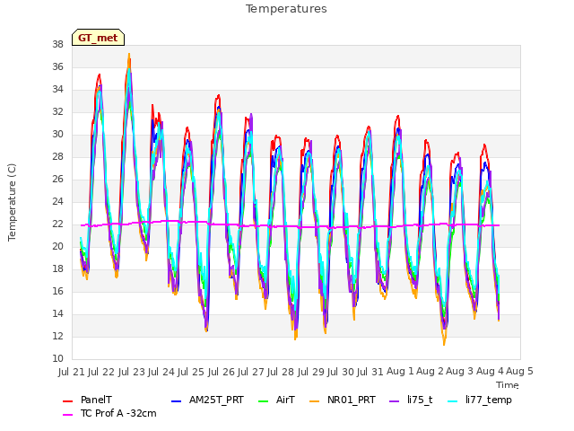 plot of Temperatures