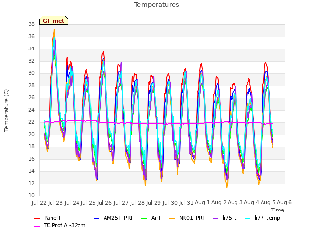 plot of Temperatures