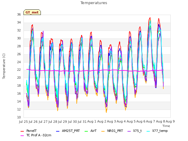 plot of Temperatures