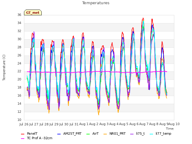 plot of Temperatures