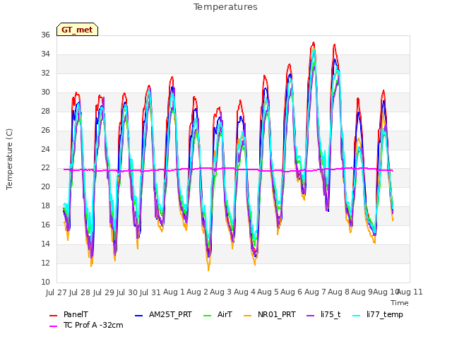 plot of Temperatures